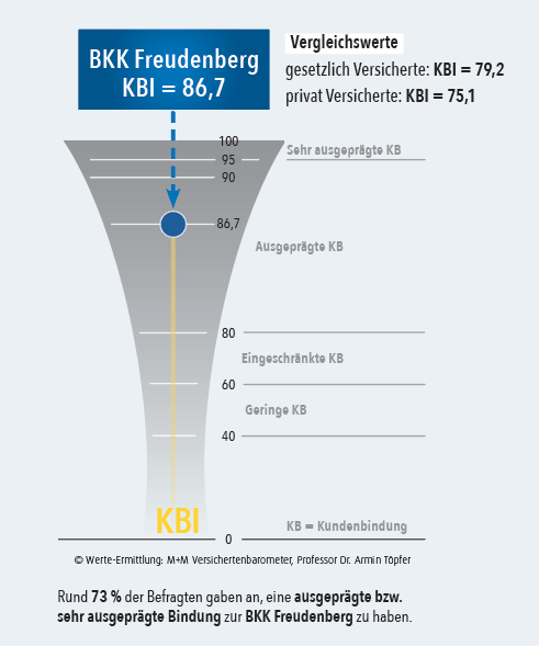 Kunden-Bindungs-Index KBI = 86,7 Grafische Darstellung