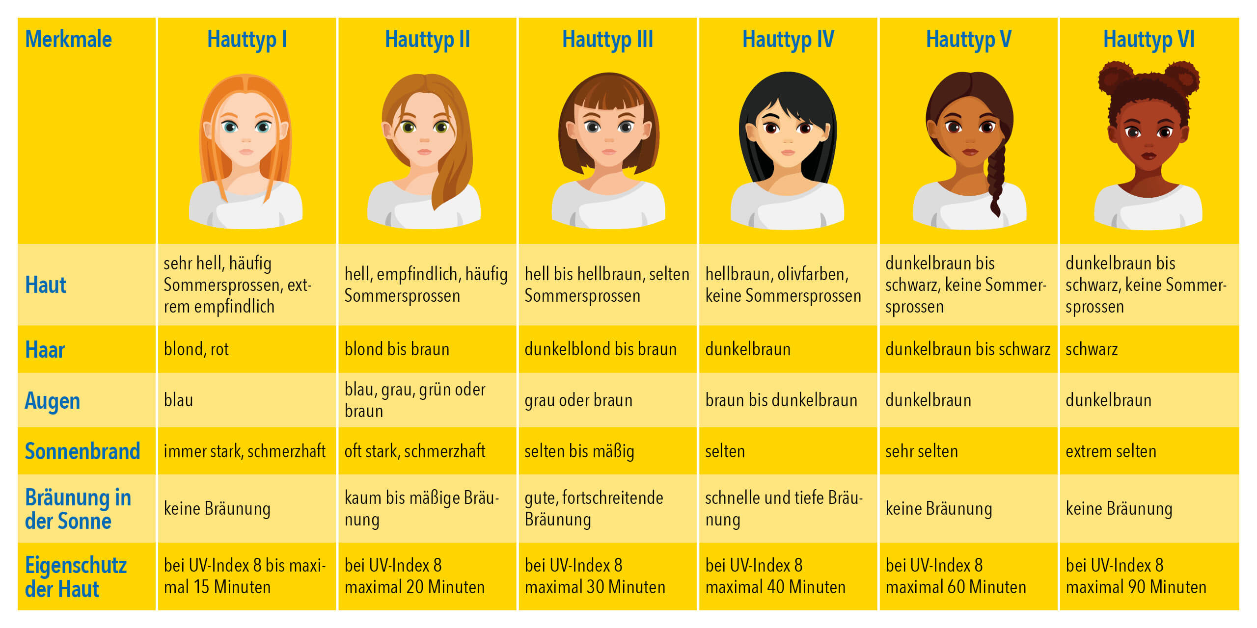 Eine Infografik zeigt sechs Hauttypen (Hauttyp I bis Hauttyp VI) mit Abbildungen von Frauen für jeden Typ. Zu den Kategorien gehören Haut, Haare, Augen, Sonnenbrandwahrscheinlichkeit, Bräunung und Eigenschutzzeit der Haut. Die Merkmale reichen von heller Haut, die leicht einen Sonnenbrand bekommt, bis zu dunkler Haut, die selten einen Sonnenbrand bekommt.